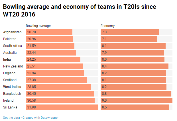 Bowling average and economy of teams in T20Is since WT20 2016